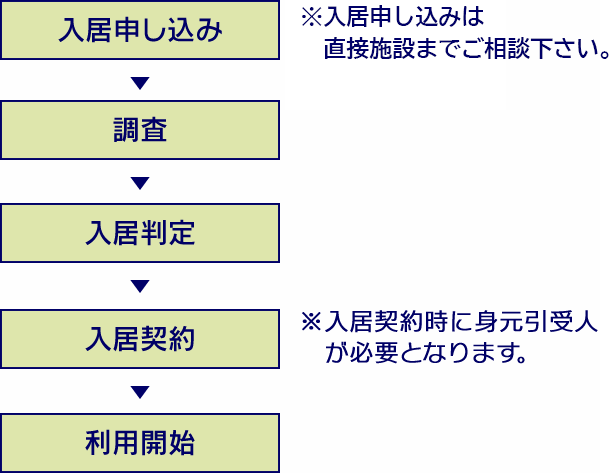 手続きフロー図
